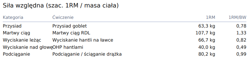 Raport progresu - siła względna