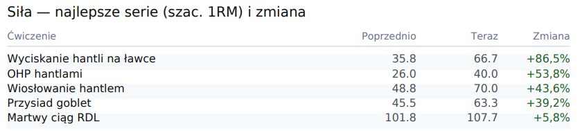 Raport progresu - zmiana siły